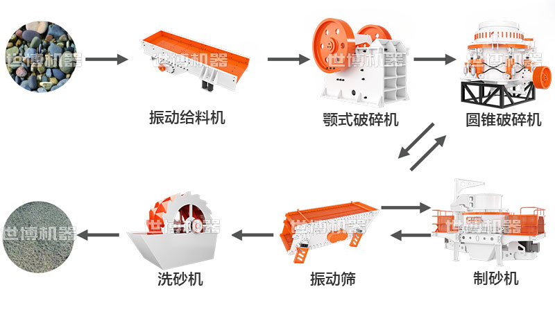 石头打沙子的生产线流程