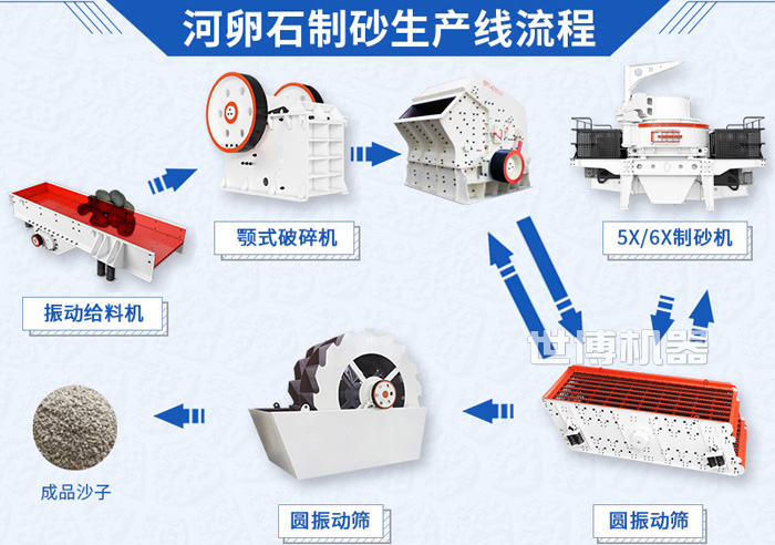 鹅卵石破碎制砂设计流程 鹅卵石破碎制砂设计流程